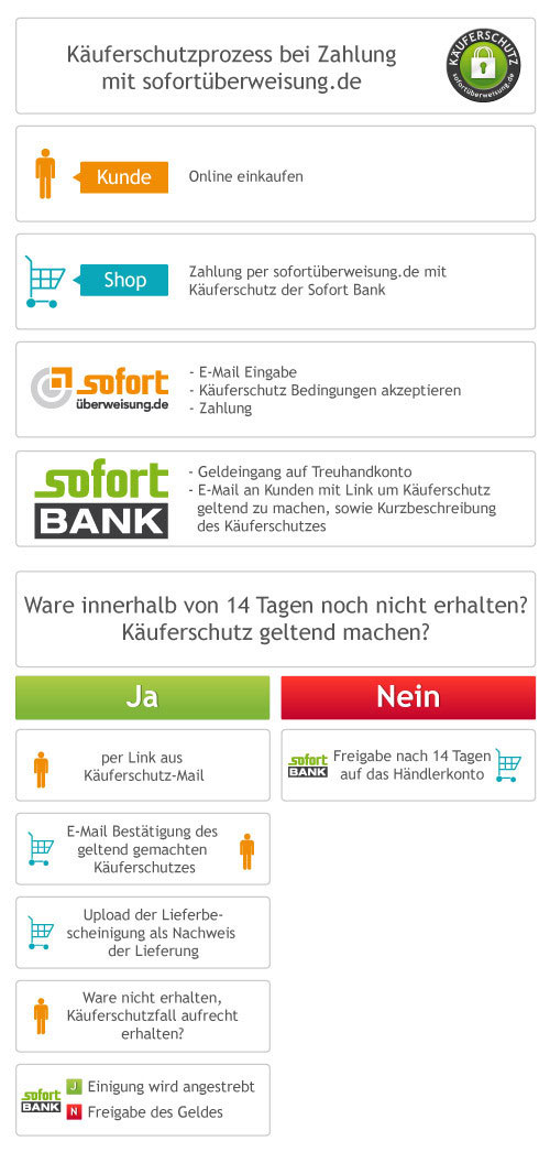 Ablauf-Kaeuferschutz